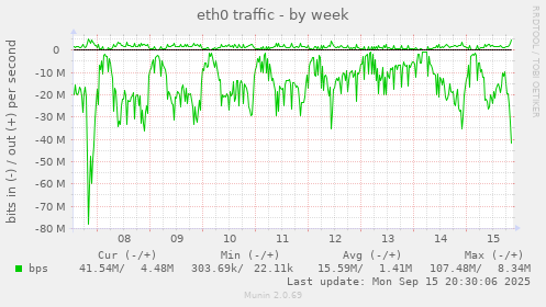 eth0 traffic