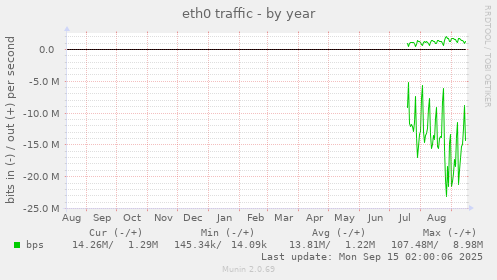 eth0 traffic
