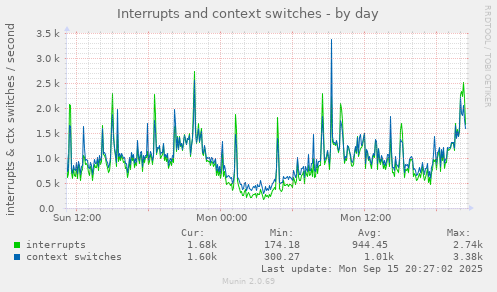 Interrupts and context switches