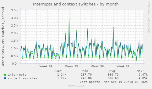 Interrupts and context switches