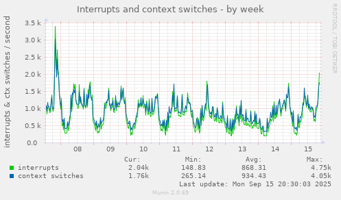 Interrupts and context switches