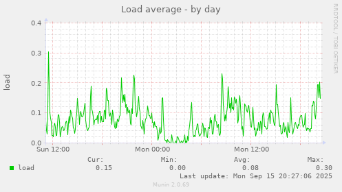 Load average