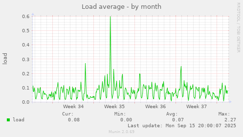 Load average