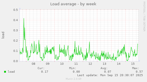 Load average