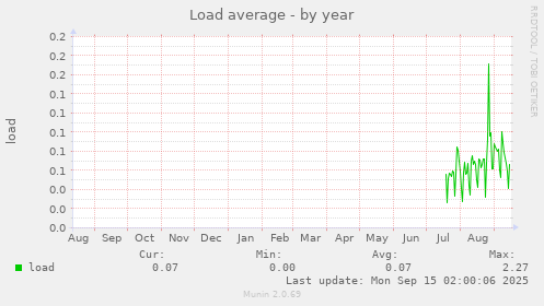 Load average