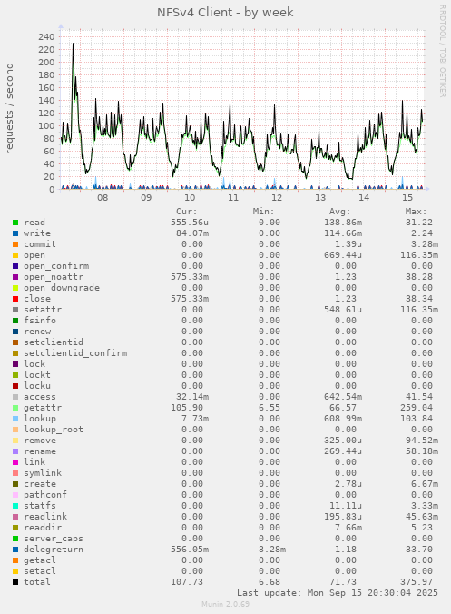 NFSv4 Client