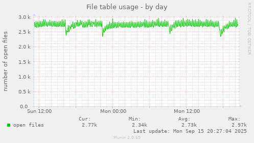 File table usage