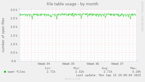 File table usage