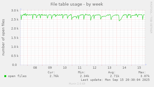 File table usage