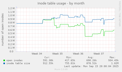Inode table usage