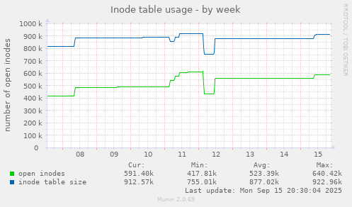 Inode table usage
