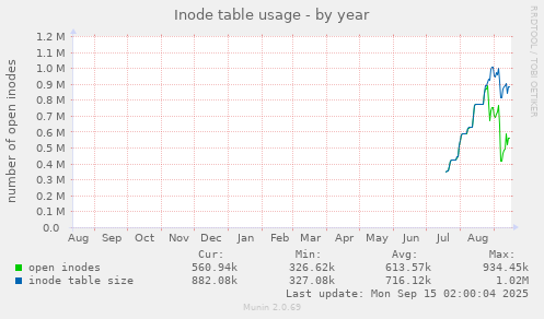 Inode table usage