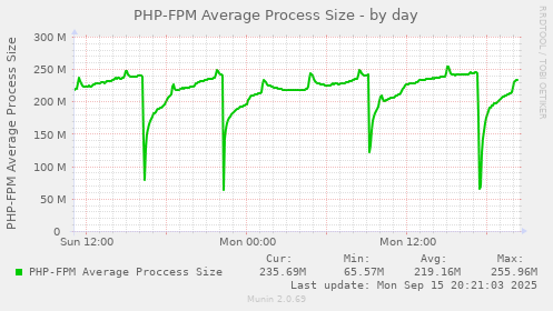 PHP-FPM Average Process Size