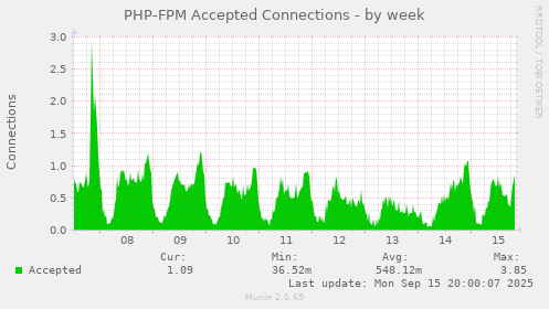 PHP-FPM Accepted Connections