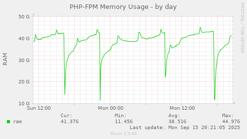 PHP-FPM Memory Usage