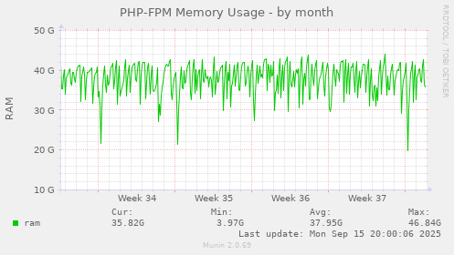 PHP-FPM Memory Usage