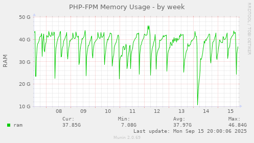 PHP-FPM Memory Usage
