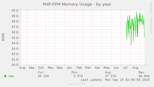 PHP-FPM Memory Usage