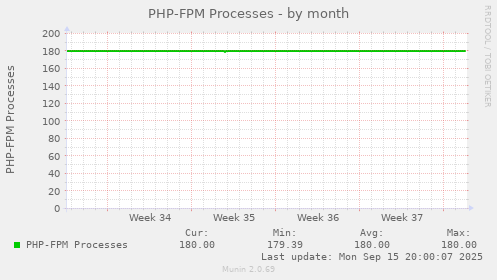 PHP-FPM Processes