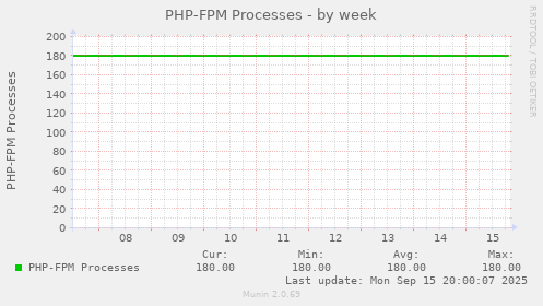 PHP-FPM Processes