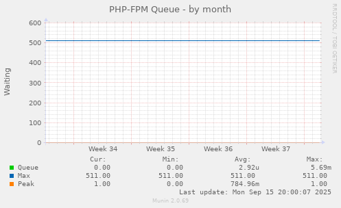 PHP-FPM Queue