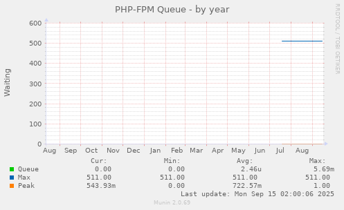 PHP-FPM Queue