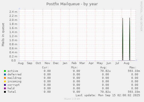 Postfix Mailqueue