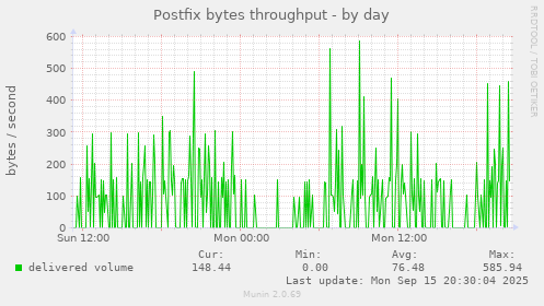 Postfix bytes throughput