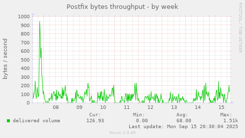 Postfix bytes throughput