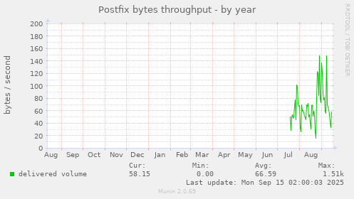 Postfix bytes throughput