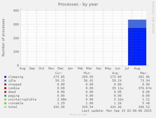 Processes