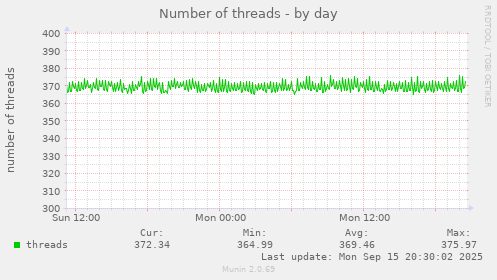 Number of threads