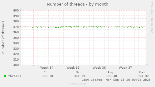 Number of threads