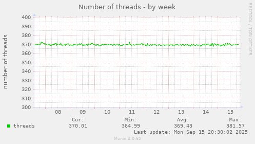 Number of threads