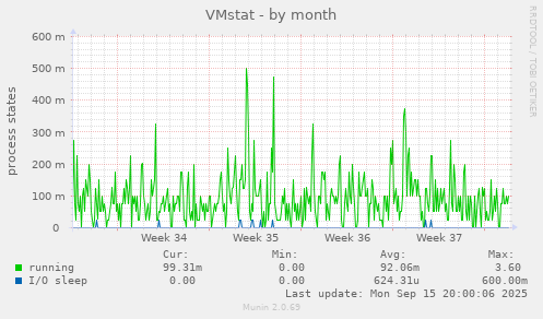 VMstat