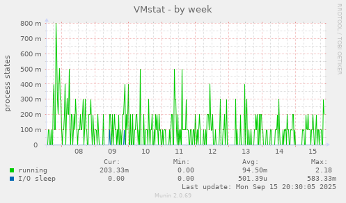 VMstat