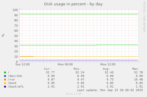 Disk usage in percent