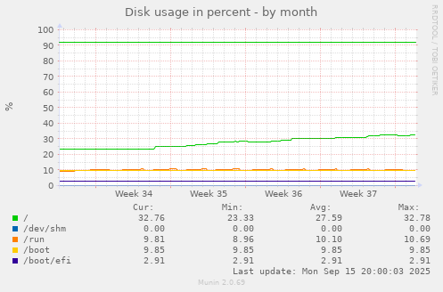 Disk usage in percent