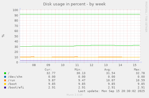 Disk usage in percent