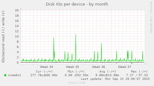 Disk IOs per device
