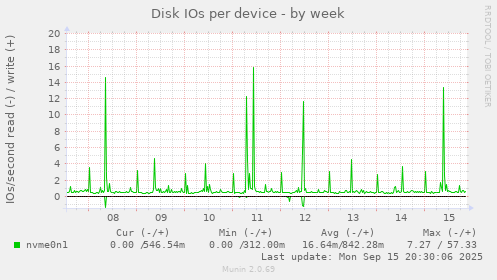 Disk IOs per device