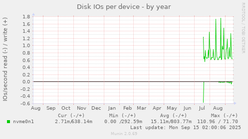 Disk IOs per device