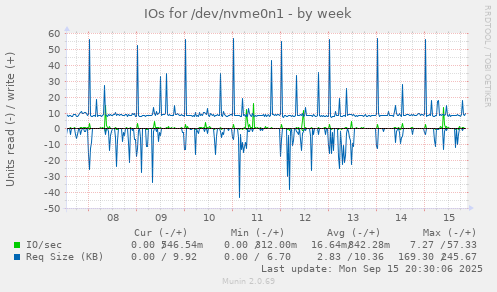 IOs for /dev/nvme0n1