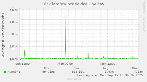 Disk latency per device