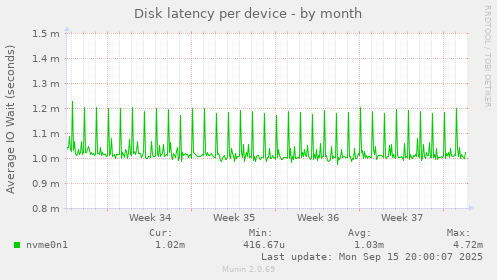 Disk latency per device
