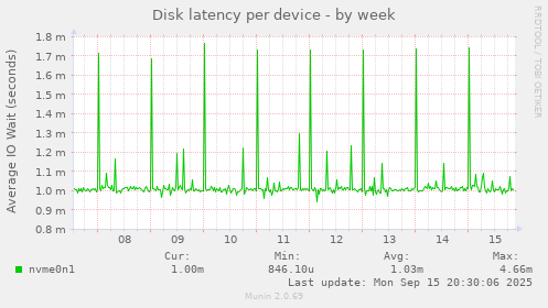 Disk latency per device