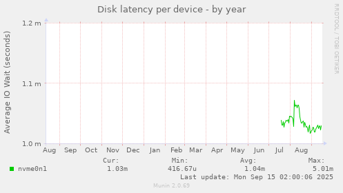 Disk latency per device