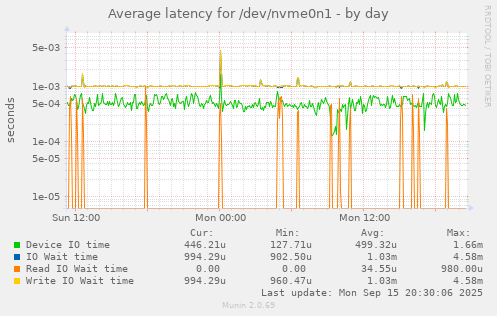 Average latency for /dev/nvme0n1