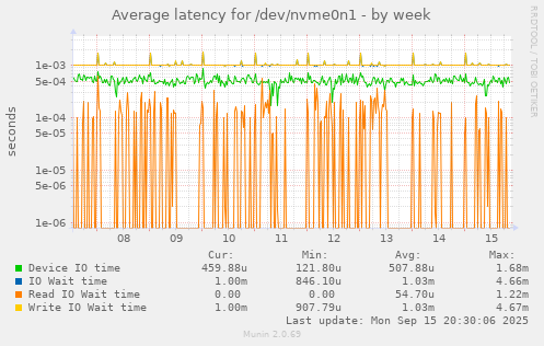 Average latency for /dev/nvme0n1