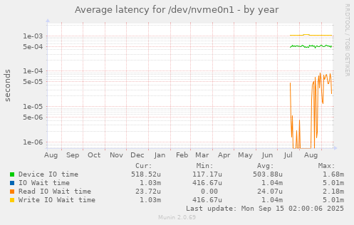 Average latency for /dev/nvme0n1